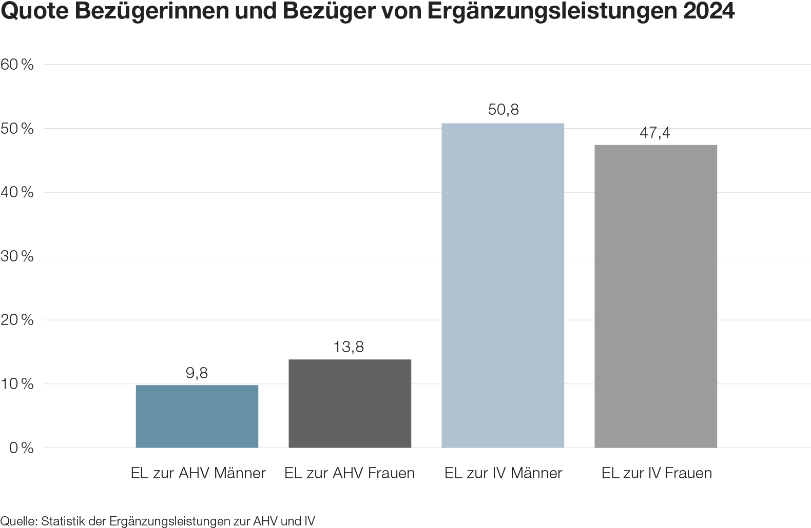 Quoten Bezügerinnen und Bezüger von Ergänzungsleistungen 2024