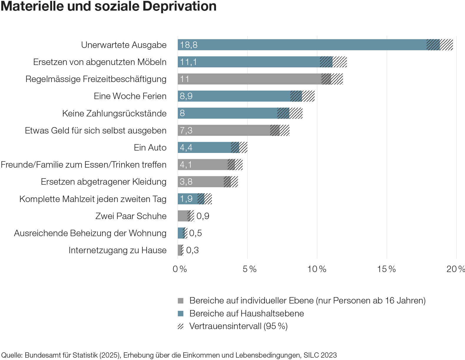 Materielle und soziale Deprivation