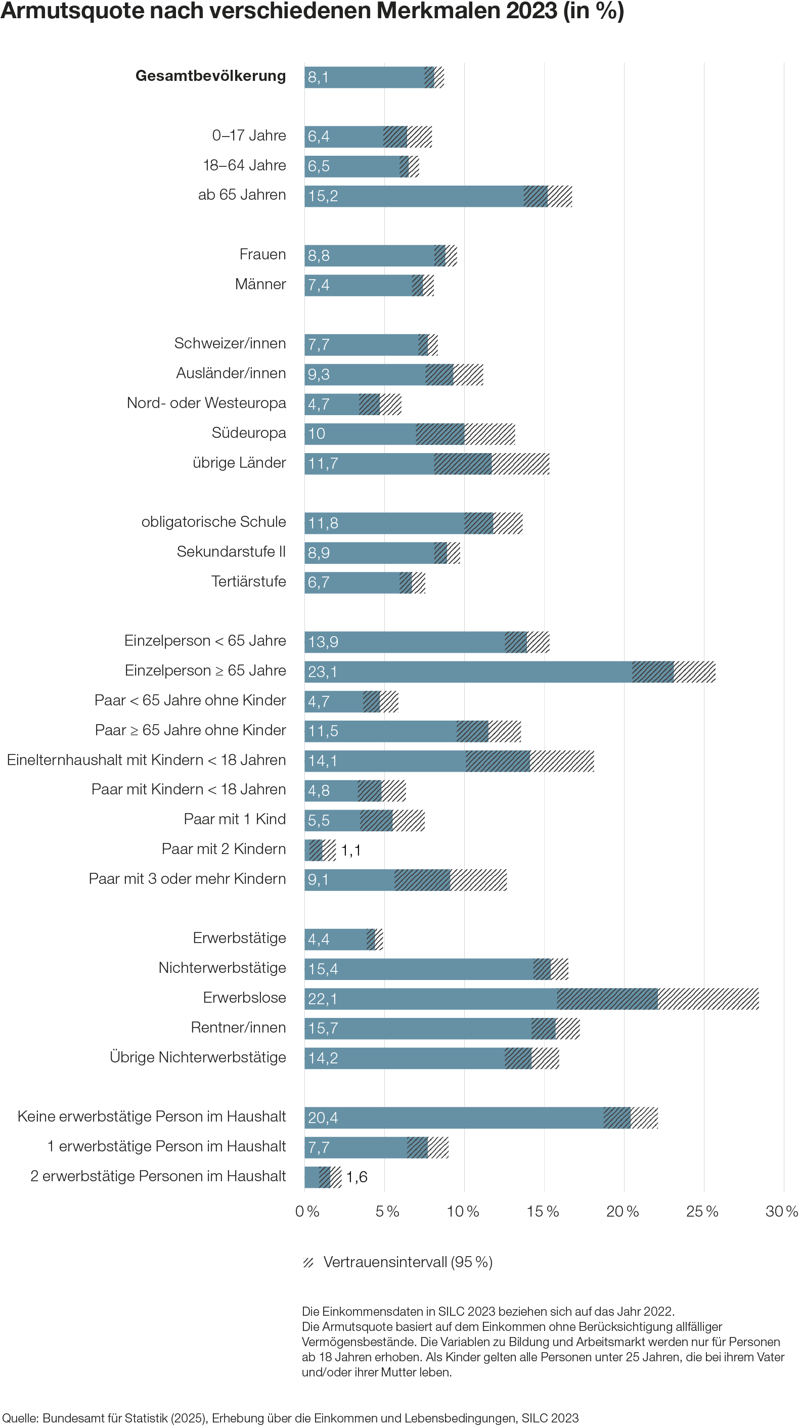 Armutsquote nach verschiedenen Merkmalen 2023