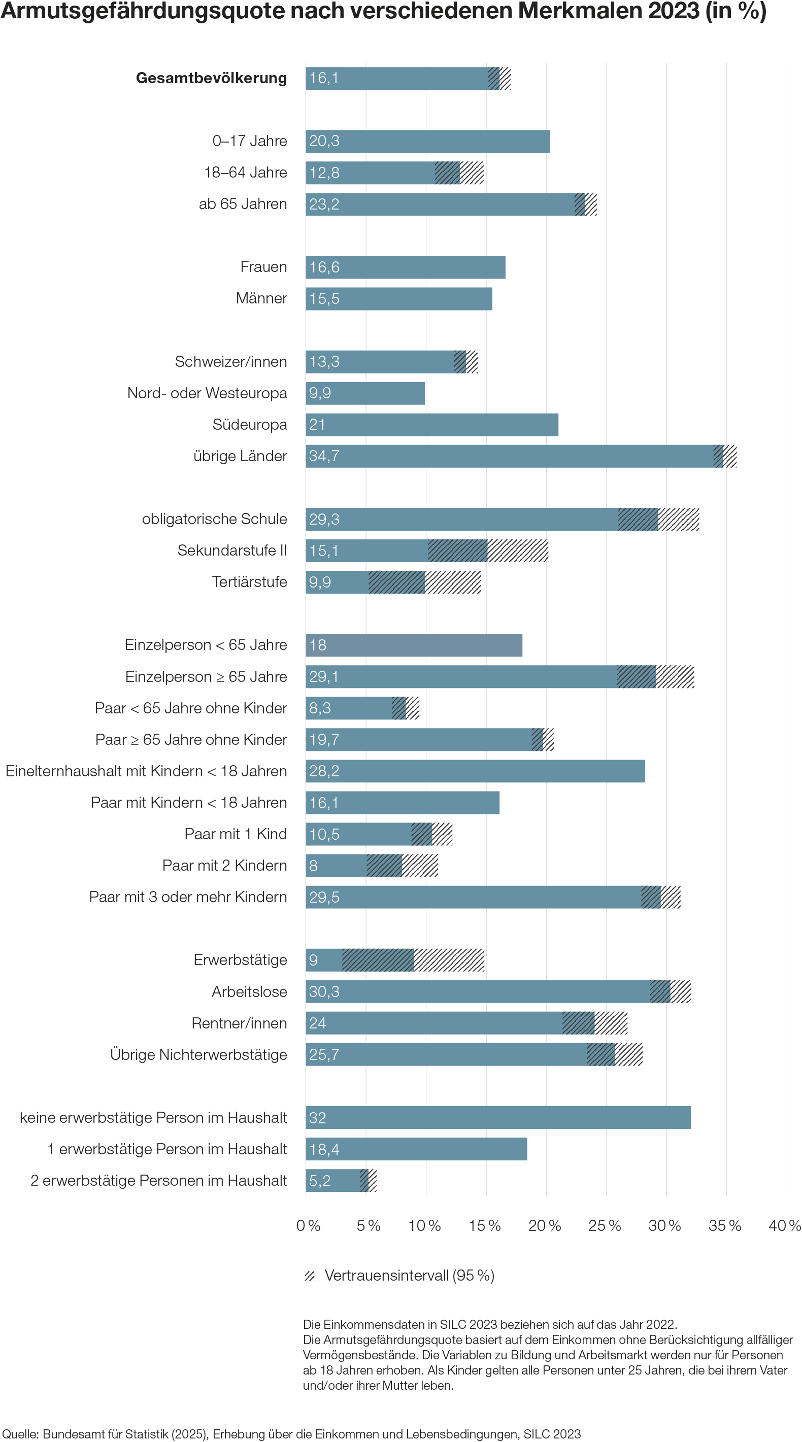 Armutsgefärdungsquote nach verschiedenen Merkmalen 2023