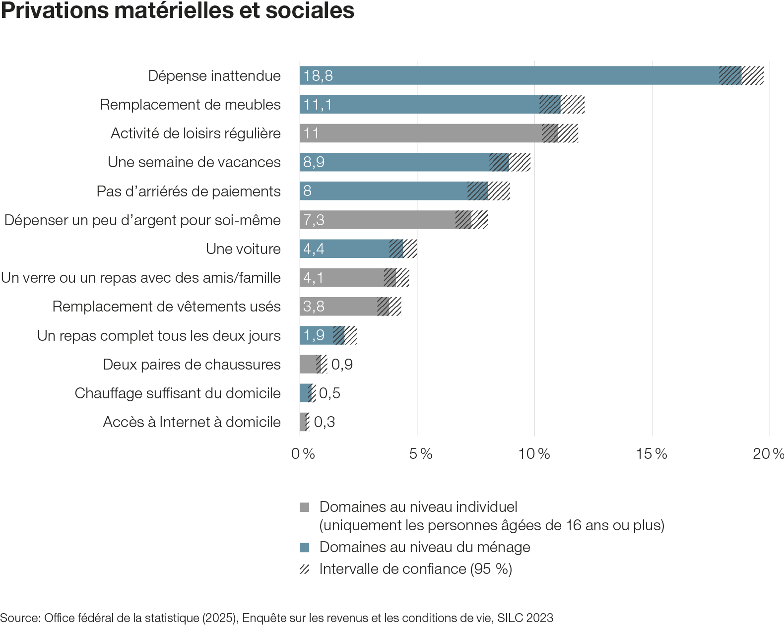 Privations matérielles et sociales