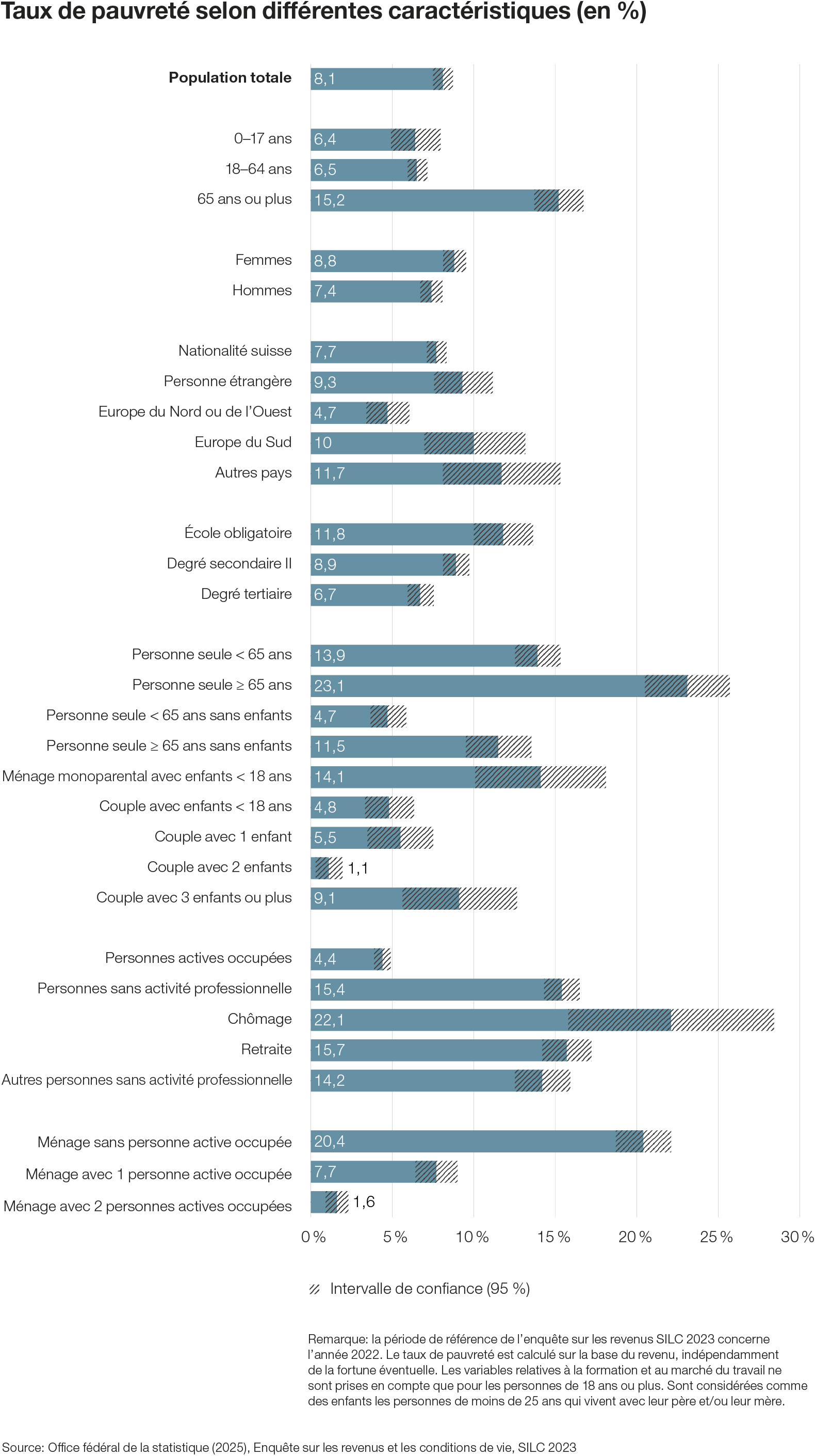Taux de pauvreté selon différentes characteristiques