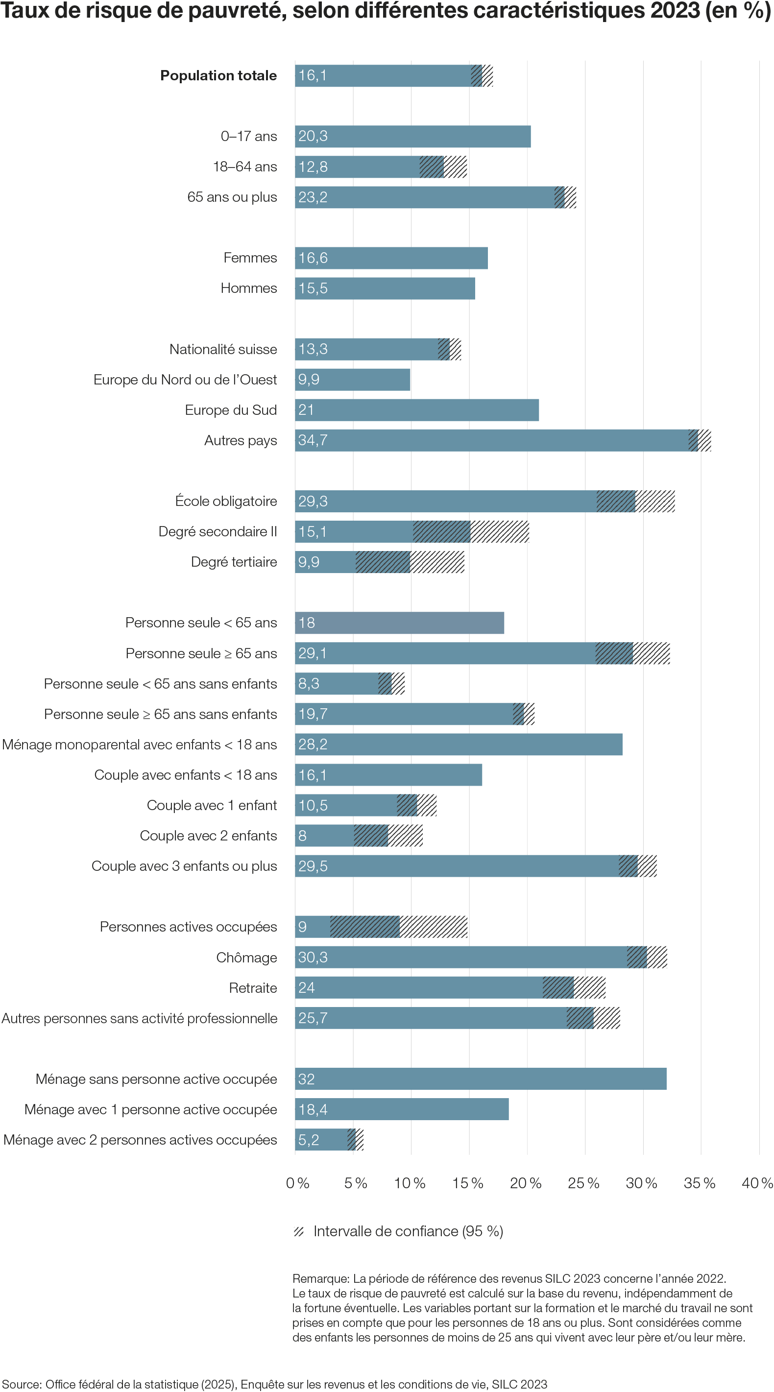 Taux de risque de pauvreté 2023