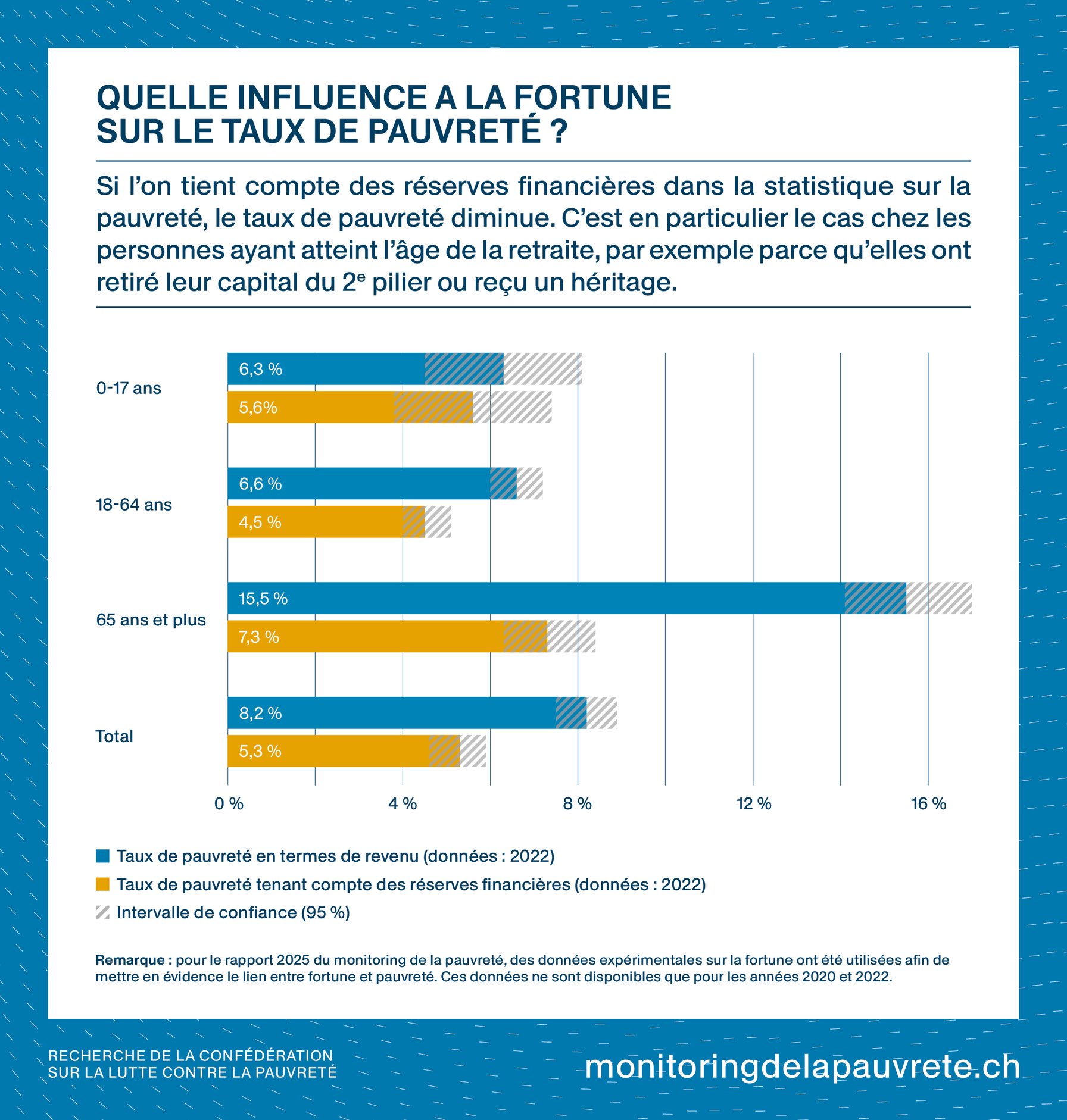 Quelle influence a la fortune sur le taux de pauvreté ?