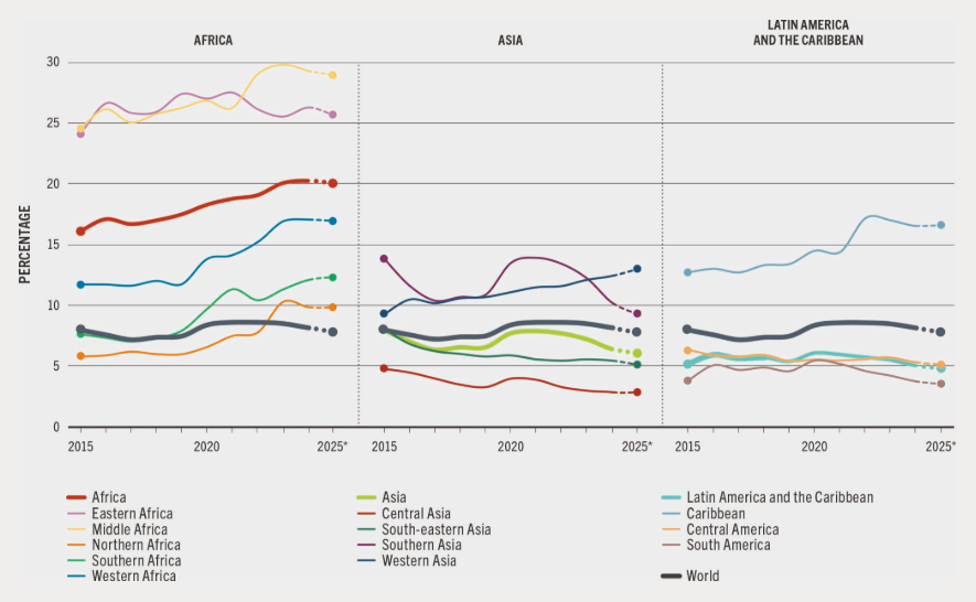 Dans de nombreuses régions, la faim recule. De nouvelles estimations indiquent par ailleurs que la tendance à la hausse persistante de la faim en Afrique s'atténue. 